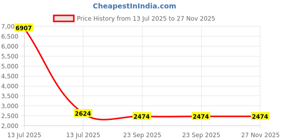 myntra.com RANAK Men Regular Mandarin Collar Kurta with Churidar ranak Price History Graph from 13 Jul 2025 to 27 Nov 2025