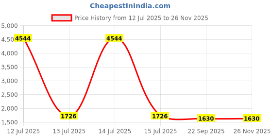 myntra.com RANAK Men Regular Pure Cotton Kurta with Churidar ranak Price History Graph from 12 Jul 2025 to 24 Nov 2025