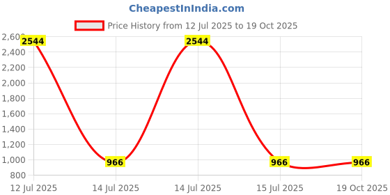 myntra.com RANAK Men Regular Pure Cotton Kurta with Churidar ranak Price History Graph from 12 Jul 2025 to 18 Oct 2025