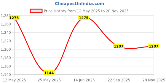 myntra.com RANAK Men Regular Pure Cotton Kurta with Pyjamas ranak Price History Graph from 12 May 2025 to 26 Nov 2025