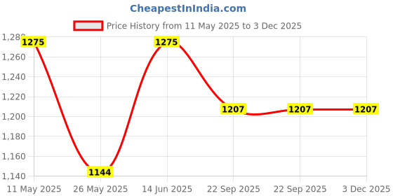 myntra.com RANAK Men Regular Pure Cotton Kurta with Pyjamas ranak Price History Graph from 11 May 2025 to 2 Dec 2025