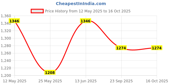 myntra.com RANAK Men Regular Pure Cotton Kurta with Pyjamas ranak Price History Graph from 12 May 2025 to 15 Oct 2025