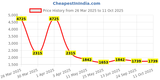 myntra.com RANAK Men Regular Pure Cotton Kurta with Pyjamas ranak Price History Graph from 26 Mar 2025 to 11 Oct 2025