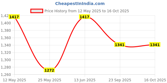 myntra.com RANAK Men Regular Pure Cotton Kurta with Pyjamas ranak Price History Graph from 12 May 2025 to 15 Oct 2025