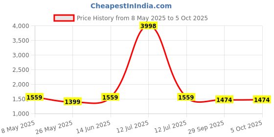 myntra.com RANAK Men Regular Pure Cotton Kurta with Pyjamas ranak Price History Graph from 8 May 2025 to 4 Oct 2025