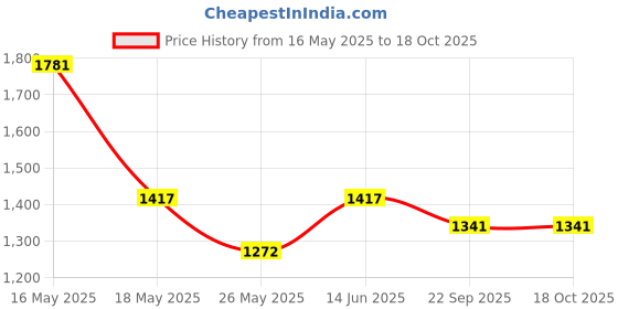 myntra.com RANAK Men Regular Pure Cotton Kurta with Pyjamas ranak Price History Graph from 16 May 2025 to 18 Oct 2025