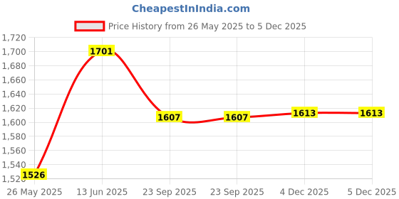 myntra.com RANAK Men Regular Pure Cotton Kurta with Pyjamas ranak Price History Graph from 26 May 2025 to 5 Dec 2025