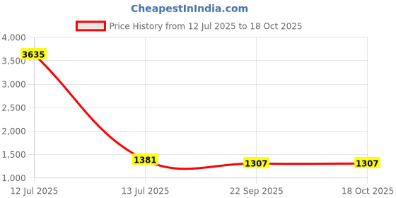 myntra.com RANAK Men Regular Thread Work Pure Cotton Kurta with Churidar ranak Price History Graph from 12 Jul 2025 to 18 Oct 2025