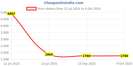 myntra.com RANAK Men Regular Woven Design Kurta With Churidar ranak Price History Graph from 12 Jul 2025 to 9 Oct 2025