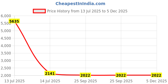 myntra.com RANAK Men Solid Regular Silk Georgette Kurta with Churidar ranak Price History Graph from 13 Jul 2025 to 5 Dec 2025