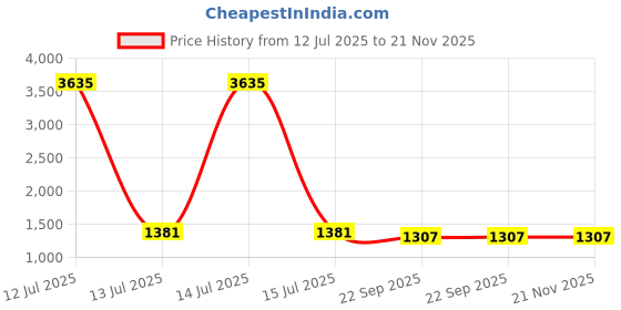 myntra.com RANAK Men Solid Regular Straight Thread Work Above Knee Pure Cotton Kurta Set ranak Price History Graph from 12 Jul 2025 to 21 Nov 2025