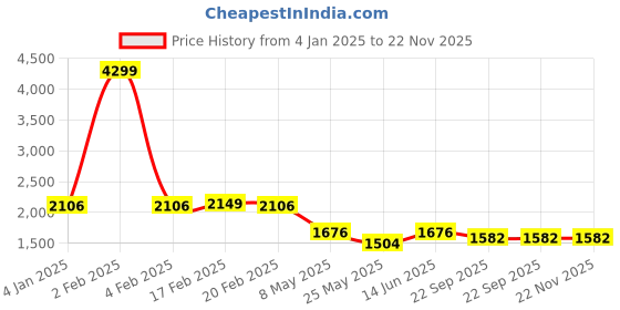 myntra.com RANAK Men Thread Work Kurta ranak Price History Graph from 4 Jan 2025 to 22 Nov 2025