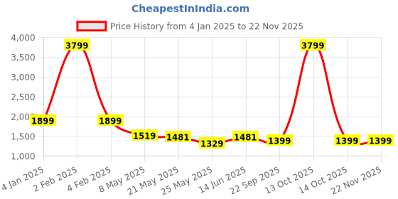 myntra.com RANAK Men Thread Work Kurta ranak Price History Graph from 4 Jan 2025 to 22 Nov 2025