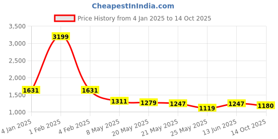 myntra.com RANAK Men Thread Work Kurta ranak Price History Graph from 4 Jan 2025 to 14 Oct 2025