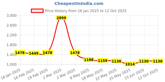 myntra.com RANAK Men Thread Work Kurta ranak Price History Graph from 16 Jan 2025 to 12 Oct 2025