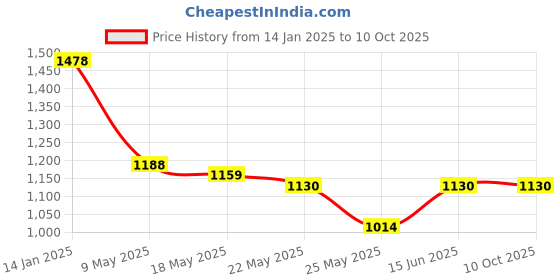 myntra.com RANAK Men Thread Work Kurta ranak Price History Graph from 14 Jan 2025 to 10 Oct 2025