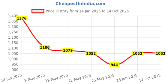 myntra.com RANAK Men Thread Work Kurta ranak Price History Graph from 14 Jan 2025 to 14 Oct 2025
