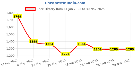 myntra.com RANAK Men Thread Work Kurta ranak Price History Graph from 14 Jan 2025 to 29 Nov 2025