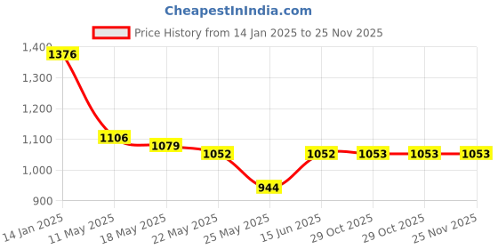 myntra.com RANAK Men Thread Work Kurta ranak Price History Graph from 14 Jan 2025 to 25 Nov 2025