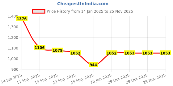 myntra.com RANAK Men Thread Work Kurta ranak Price History Graph from 14 Jan 2025 to 24 Nov 2025
