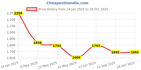 myntra.com RANAK Men Thread Work Kurta ranak Price History Graph from 14 Jan 2025 to 18 Oct 2025