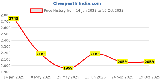 myntra.com RANAK Men Thread Work Kurta ranak Price History Graph from 14 Jan 2025 to 19 Oct 2025