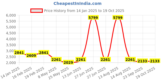 myntra.com RANAK Men Thread Work Kurta ranak Price History Graph from 14 Jan 2025 to 18 Oct 2025