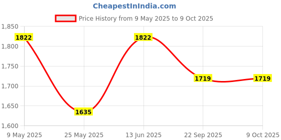 myntra.com RANAK Men Thread Work Kurta ranak Price History Graph from 9 May 2025 to 9 Oct 2025