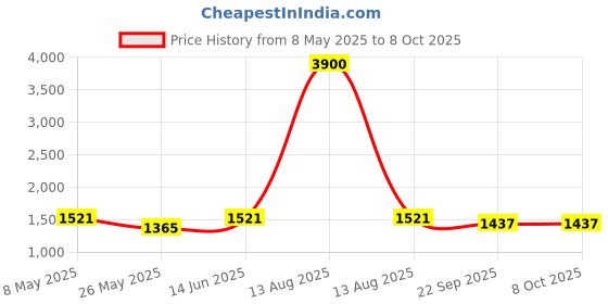 myntra.com RANAK Men Thread Work Kurta ranak Price History Graph from 8 May 2025 to 7 Oct 2025