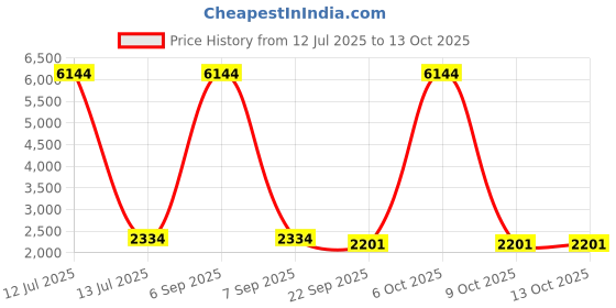 myntra.com RANAK Men Thread Work Kurta ranak Price History Graph from 12 Jul 2025 to 12 Oct 2025