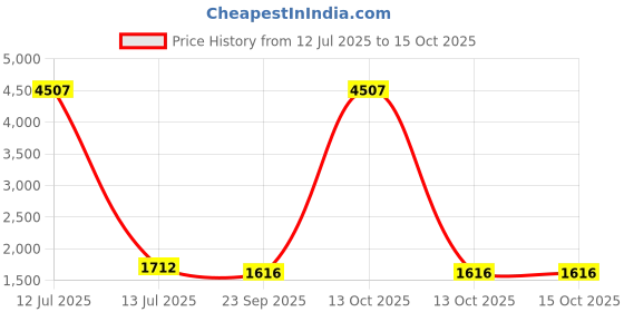 myntra.com RANAK Men Thread Work Kurta ranak Price History Graph from 12 Jul 2025 to 12 Oct 2025