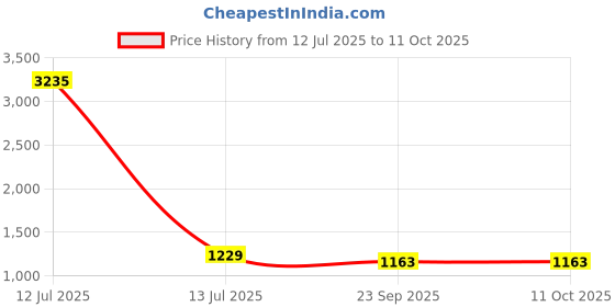 myntra.com RANAK Men Thread Work Kurta ranak Price History Graph from 12 Jul 2025 to 11 Oct 2025
