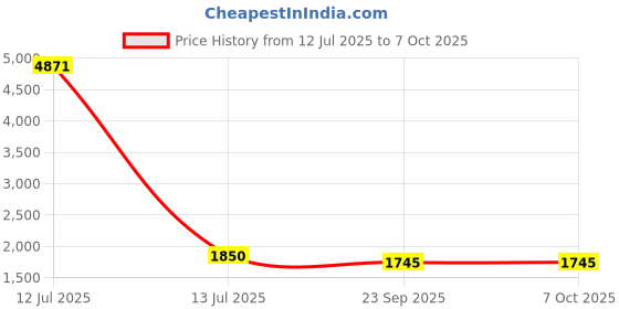 myntra.com RANAK Men Thread Work Kurta ranak Price History Graph from 12 Jul 2025 to 7 Oct 2025