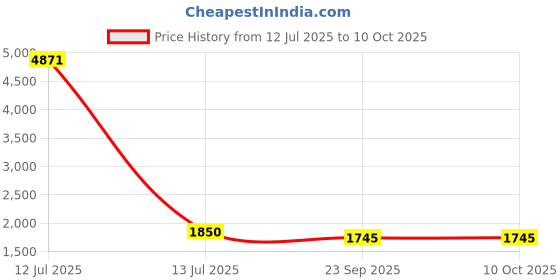 myntra.com RANAK Men Thread Work Kurta ranak Price History Graph from 12 Jul 2025 to 10 Oct 2025