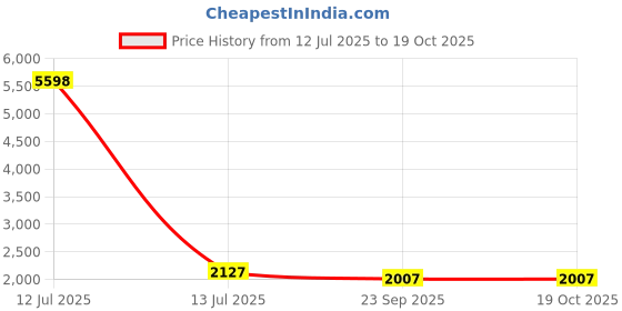 myntra.com RANAK Men Thread Work Kurta ranak Price History Graph from 12 Jul 2025 to 18 Oct 2025