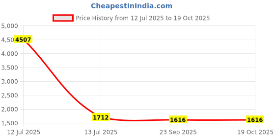 myntra.com RANAK Men Thread Work Kurta ranak Price History Graph from 12 Jul 2025 to 18 Oct 2025