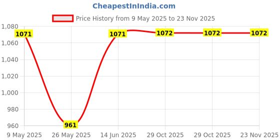 myntra.com RANAK Men Thread Work Organic Cotton Kurta ranak Price History Graph from 9 May 2025 to 23 Nov 2025