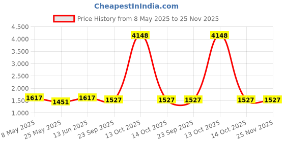 myntra.com RANAK Men Thread Work Raw Silk Kurta ranak Price History Graph from 8 May 2025 to 25 Nov 2025