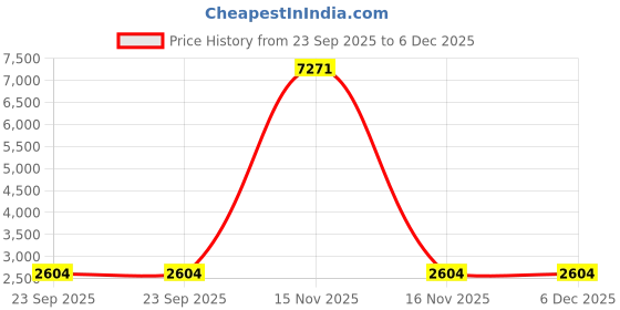 myntra.com RANAK Men Woven Design Embroidered Ethnic Kurta with Pyjamas ranak Price History Graph from 23 Sep 2025 to 5 Dec 2025