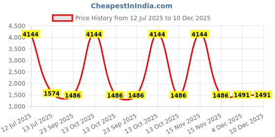 myntra.com RANAK Men Woven Design Festive Straight Kurta ranak Price History Graph from 12 Jul 2025 to 10 Dec 2025