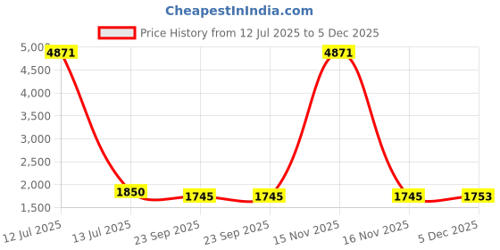 myntra.com RANAK Men Woven Design Festive Straight Kurta ranak Price History Graph from 12 Jul 2025 to 5 Dec 2025