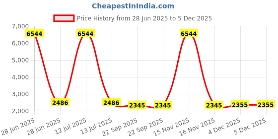 myntra.com RANAK Men Woven Design Kurta with Churidar ranak Price History Graph from 28 Jun 2025 to 5 Dec 2025