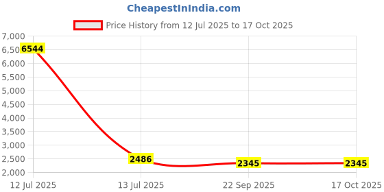 myntra.com RANAK Men Woven Design Kurta with Churidar ranak Price History Graph from 12 Jul 2025 to 15 Oct 2025