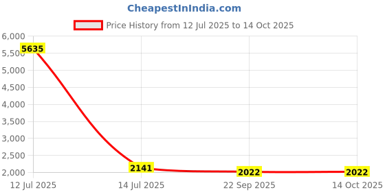 myntra.com RANAK Men Woven Design Regular Kurta with Churidar ranak Price History Graph from 12 Jul 2025 to 13 Oct 2025