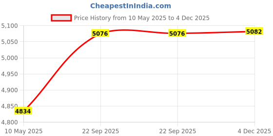 myntra.com RANAK Printed Mandarin Collar Sherwani Set ranak Price History Graph from 10 May 2025 to 4 Dec 2025