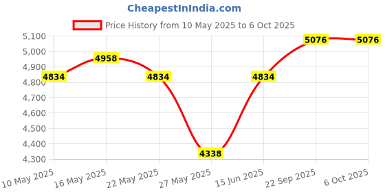 myntra.com RANAK Printed Mandarin Collar Sherwani Set ranak Price History Graph from 10 May 2025 to 5 Oct 2025