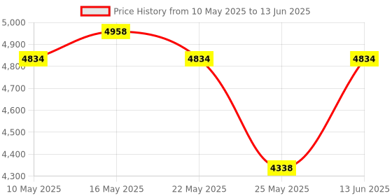 myntra.com RANAK Self Design Mandarin Collar Sherwani Set ranak Price History Graph from 10 May 2025 to 13 Jun 2025