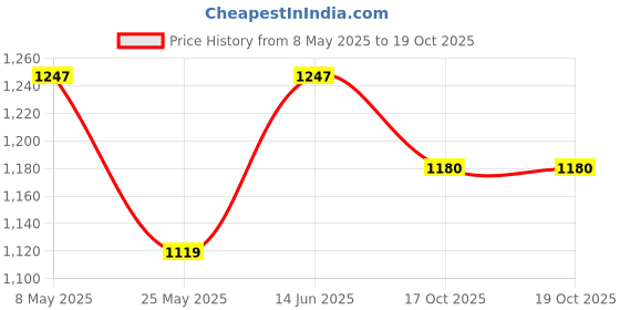 myntra.com RANAK Striped Thread Work Mandarin Collar Kurta ranak Price History Graph from 8 May 2025 to 17 Oct 2025