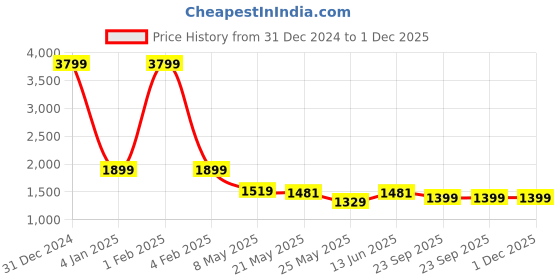 myntra.com RANAK Woven Design Thread Work Straight Cotton Kurta ranak Price History Graph from 31 Dec 2024 to 1 Dec 2025