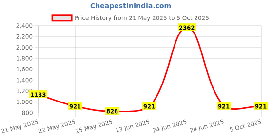 myntra.com RANAK Woven Nehru Jacket ranak Price History Graph from 21 May 2025 to 5 Oct 2025